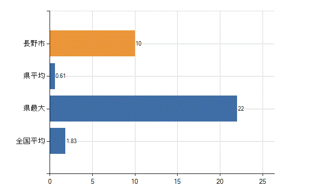 長野市の診療科別医師数：糖尿病内科(代謝内科)(人)