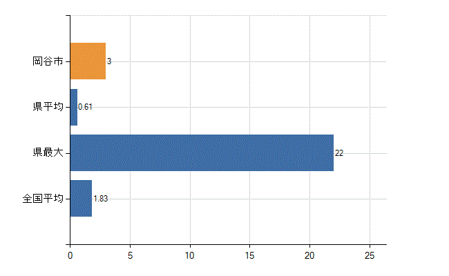 岡谷市の診療科別医師数：糖尿病内科(代謝内科)(人)