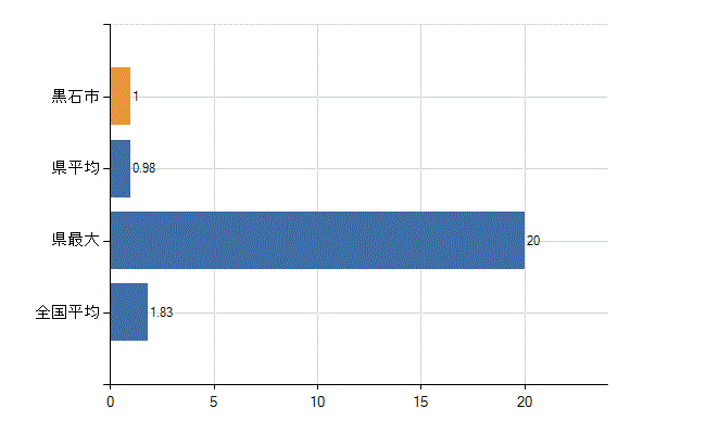 黒石市の診療科別医師数：糖尿病内科(代謝内科)(人)