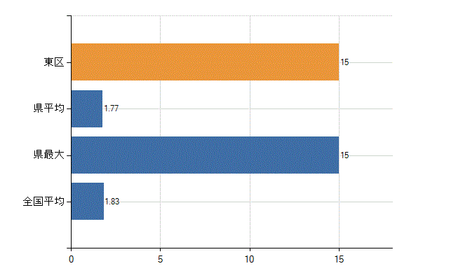 浜松市東区の診療科別医師数：糖尿病内科(代謝内科)(人)