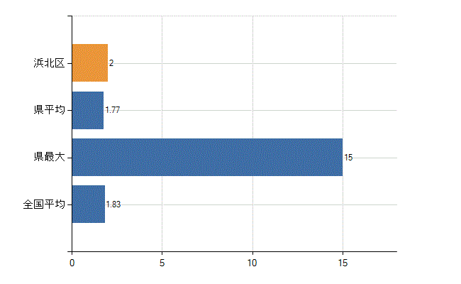浜松市浜北区の診療科別医師数：糖尿病内科(代謝内科)(人)