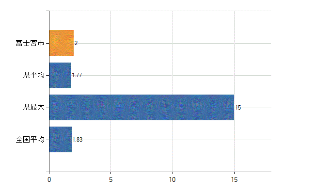 富士宮市の診療科別医師数：糖尿病内科(代謝内科)(人)