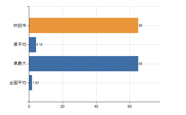 吹田市の診療科別医師数：糖尿病内科(代謝内科)(人)