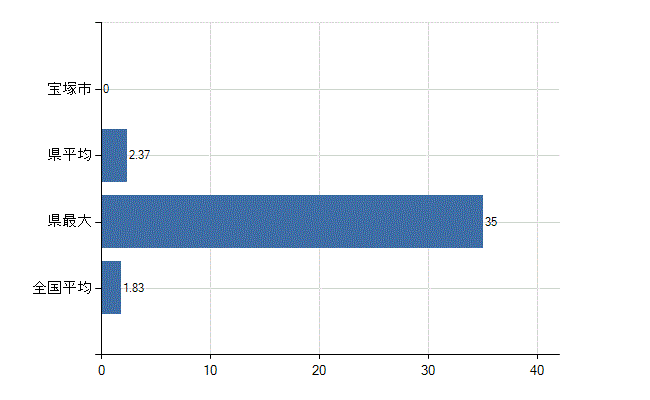 宝塚市の診療科別医師数：糖尿病内科(代謝内科)(人)