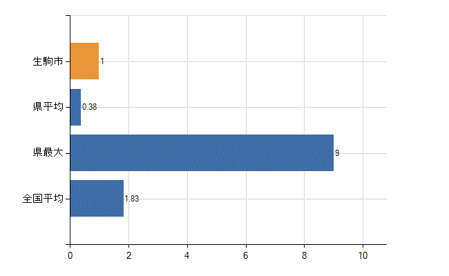 生駒市の診療科別医師数：糖尿病内科(代謝内科)(人)