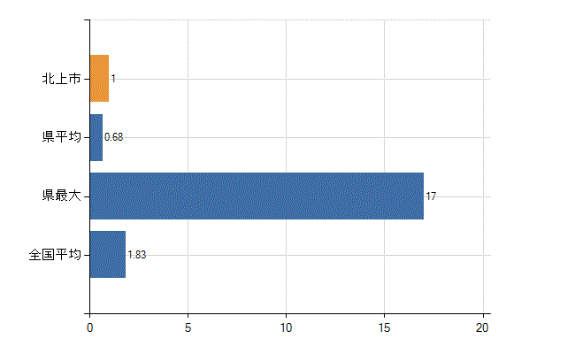 北上市の診療科別医師数：糖尿病内科(代謝内科)(人)