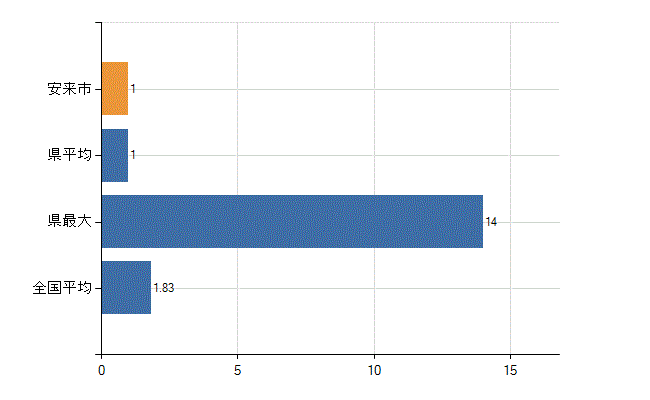 安来市の診療科別医師数：糖尿病内科(代謝内科)(人)