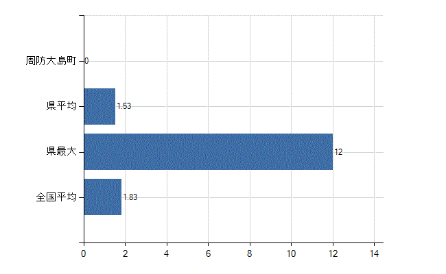 大島郡周防大島町の診療科別医師数：糖尿病内科(代謝内科)(人)