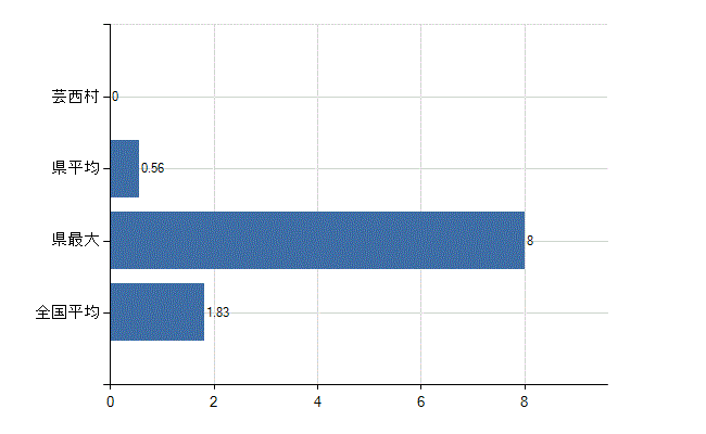 安芸郡芸西村の診療科別医師数：糖尿病内科(代謝内科)(人)
