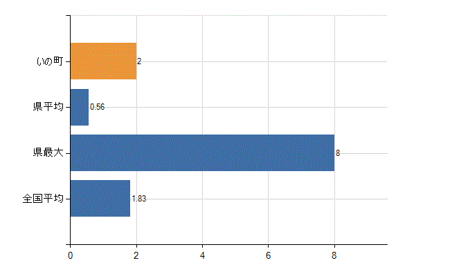 吾川郡いの町の診療科別医師数：糖尿病内科(代謝内科)(人)