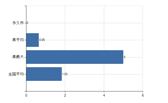 多久市の診療科別医師数：糖尿病内科(代謝内科)(人)