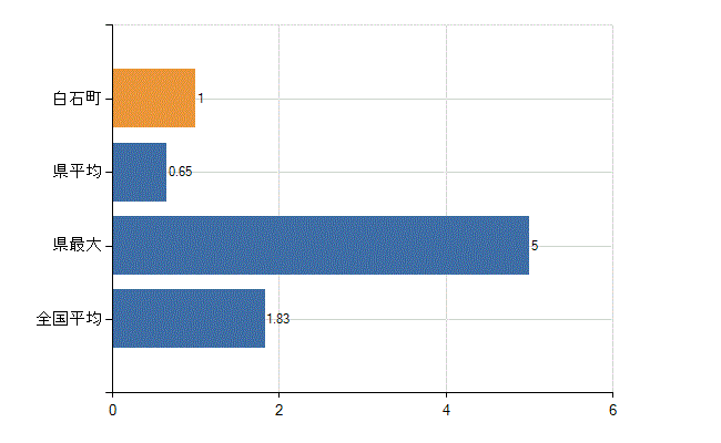杵島郡白石町の診療科別医師数：糖尿病内科(代謝内科)(人)