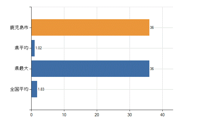 鹿児島市の診療科別医師数：糖尿病内科(代謝内科)(人)