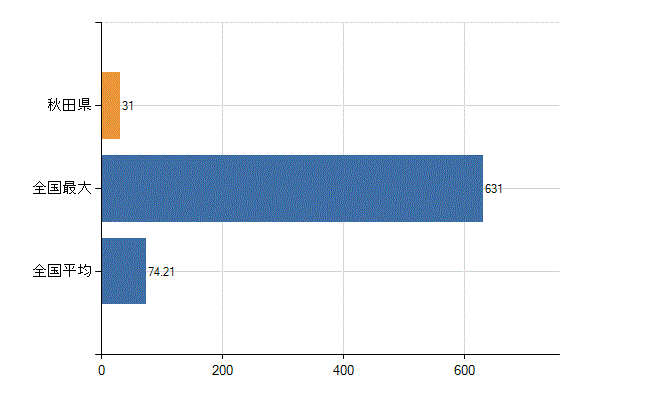 秋田県の診療科別医師数：糖尿病内科(代謝内科)(人)