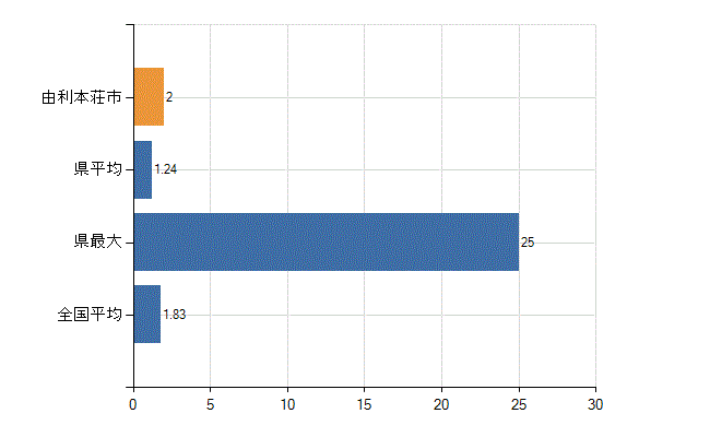 由利本荘市の診療科別医師数：糖尿病内科(代謝内科)(人)