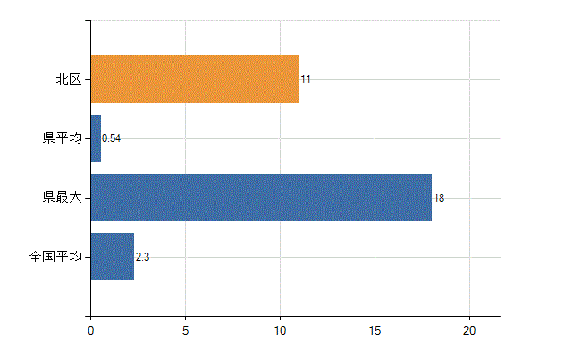 札幌市北区の診療科別医師数：消化器外科(胃腸外科)(人)