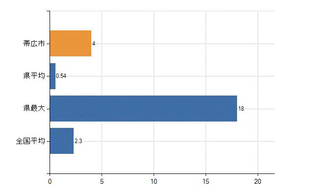 帯広市の診療科別医師数：消化器外科(胃腸外科)(人)