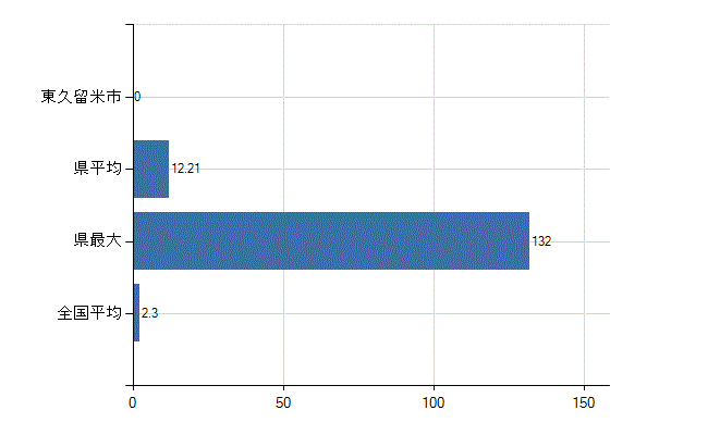 東久留米市の診療科別医師数：消化器外科(胃腸外科)(人)