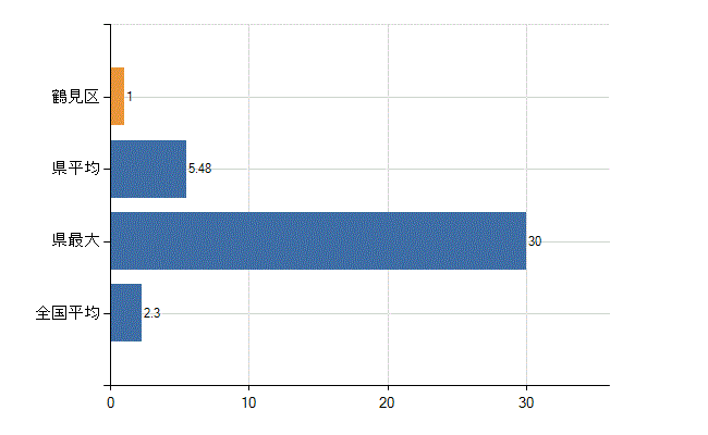 横浜市鶴見区の診療科別医師数：消化器外科(胃腸外科)(人)