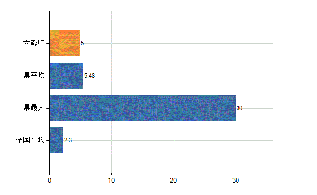 中郡大磯町の診療科別医師数：消化器外科(胃腸外科)(人)