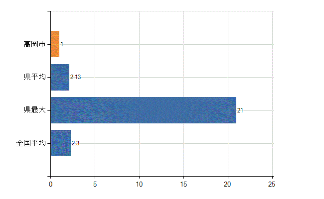 高岡市の診療科別医師数:消化器外科(胃腸外科)(人)