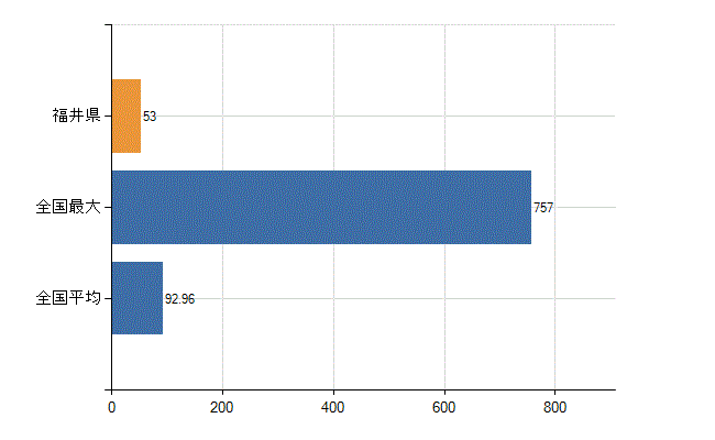 福井県の診療科別医師数：消化器外科(胃腸外科)(人)