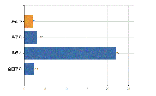 勝山市の診療科別医師数：消化器外科(胃腸外科)(人)
