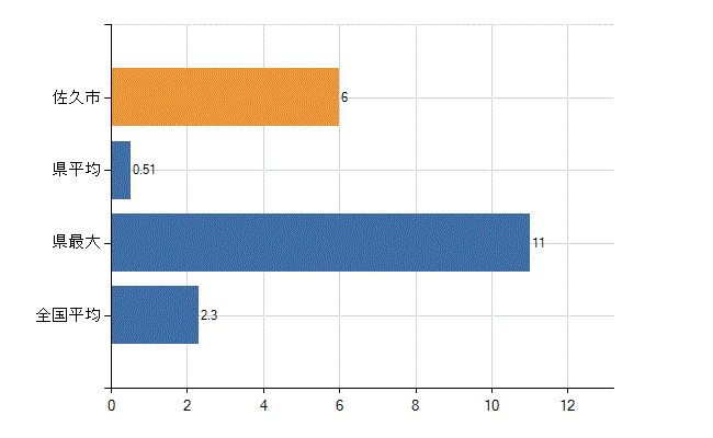 佐久市の診療科別医師数：消化器外科(胃腸外科)(人)