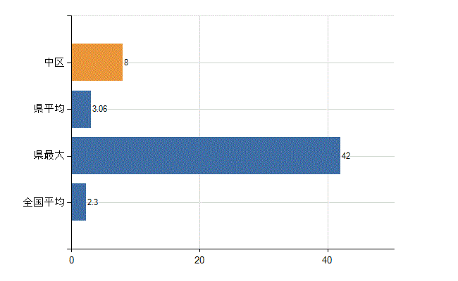 名古屋市中区の診療科別医師数：消化器外科(胃腸外科)(人)