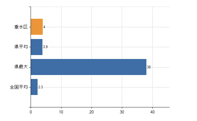 神戸市垂水区の診療科別医師数：消化器外科(胃腸外科)(人)
