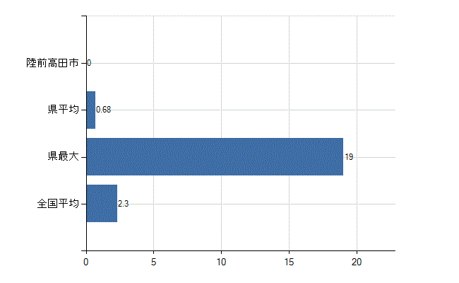 陸前高田市の診療科別医師数：消化器外科(胃腸外科)(人)
