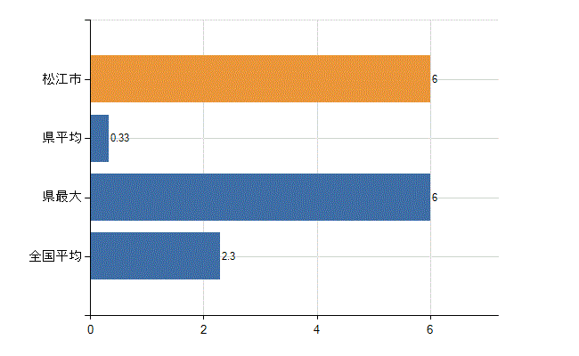 松江市の診療科別医師数：消化器外科(胃腸外科)(人)