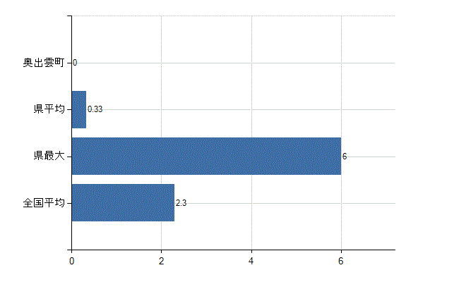 仁多郡奥出雲町の診療科別医師数：消化器外科(胃腸外科)(人)