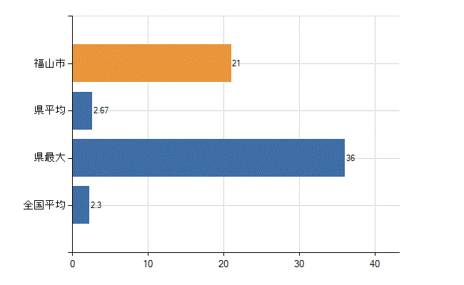 福山市の診療科別医師数：消化器外科(胃腸外科)(人)