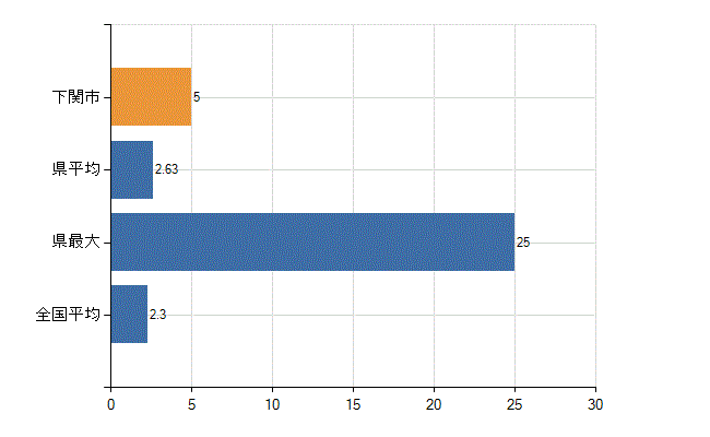 下関市の診療科別医師数：消化器外科(胃腸外科)(人)