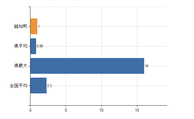 高岡郡越知町の診療科別医師数：消化器外科(胃腸外科)(人)
