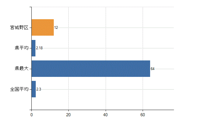 仙台市宮城野区の診療科別医師数：消化器外科(胃腸外科)(人)