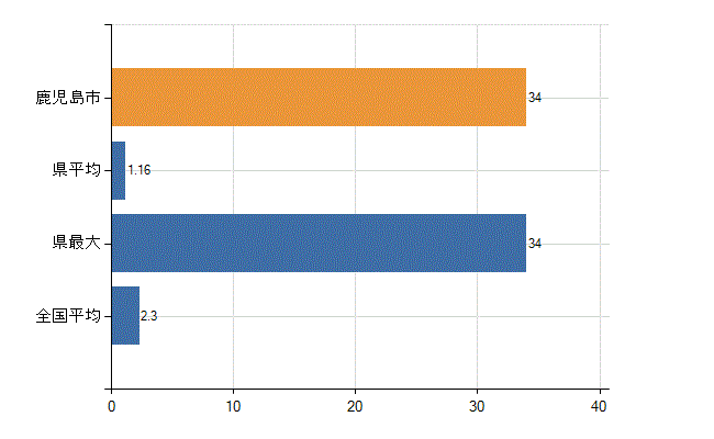 鹿児島市の診療科別医師数：消化器外科(胃腸外科)(人)
