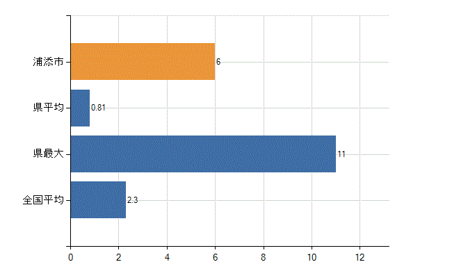 浦添市の診療科別医師数：消化器外科(胃腸外科)(人)