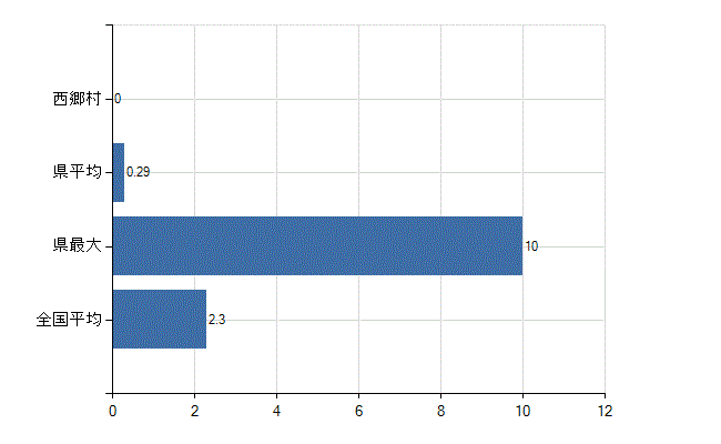 西白河郡西郷村の診療科別医師数：消化器外科(胃腸外科)(人)