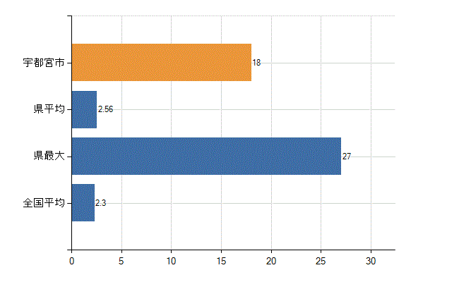 宇都宮市の診療科別医師数：消化器外科(胃腸外科)(人)
