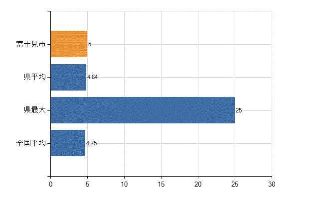 富士見市の診療科別医師数：耳鼻いんこう科(人)