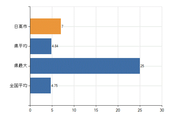 日高市の診療科別医師数：耳鼻いんこう科(人)