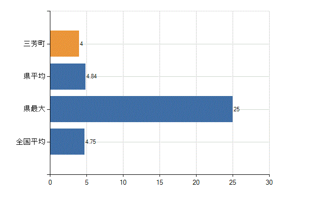 入間郡三芳町の診療科別医師数：耳鼻いんこう科(人)