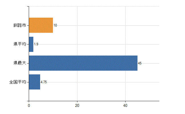 釧路市の診療科別医師数：耳鼻いんこう科(人)