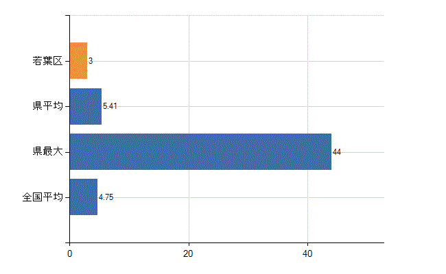 千葉市若葉区の診療科別医師数：耳鼻いんこう科(人)