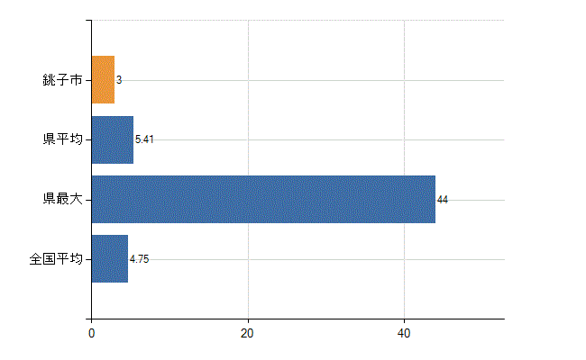 銚子市の診療科別医師数：耳鼻いんこう科(人)