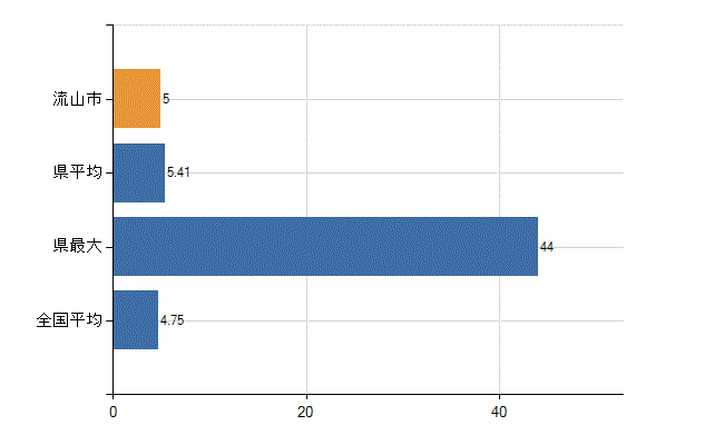 流山市の診療科別医師数：耳鼻いんこう科(人)