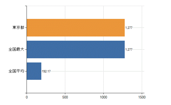 東京都の診療科別医師数：耳鼻いんこう科(人)