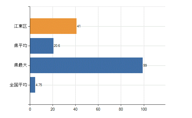 江東区の診療科別医師数：耳鼻いんこう科(人)